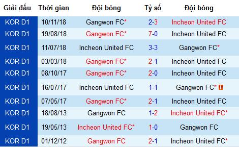 Nhận định Gangwon vs Incheon United, 14h ngày 5/5